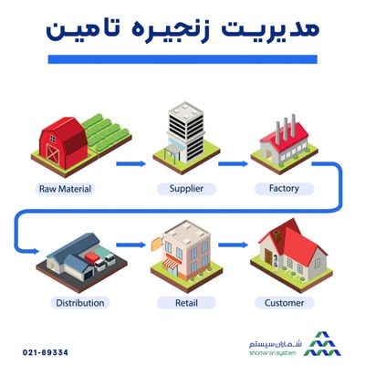 مدیریت زنجیره تامین