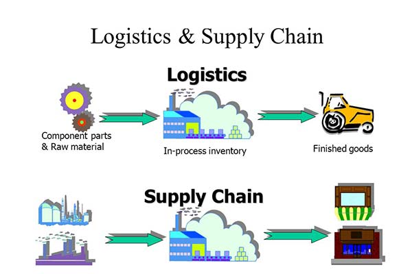 supply chain vs logistics