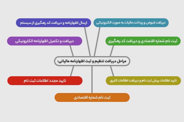 مراحل ثبت نام و ارسال اظهارنامه مالیاتی