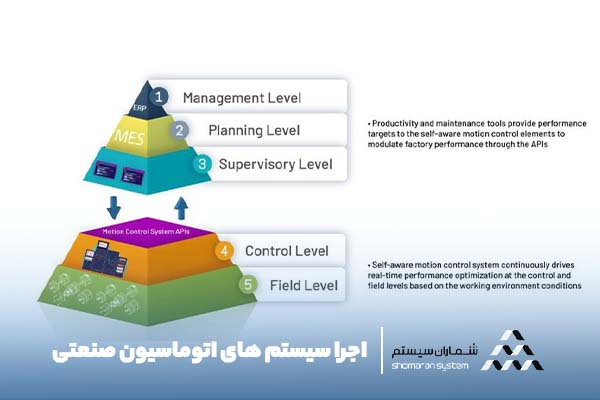 اتوماسیون صنعتی: تغییر روش کسب و کار اجزا سیستم های اتوماسیون صنعتی