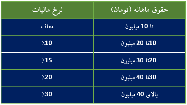 جدول مالیات حقوق 1403