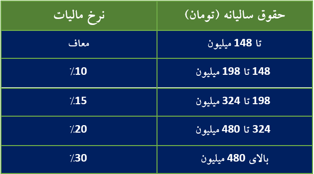 جدول مالیات حقوق 1403 سالیانه