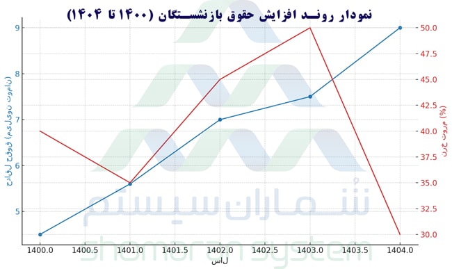 نمودار روند افزایش حقوق بازنشستگان 1404