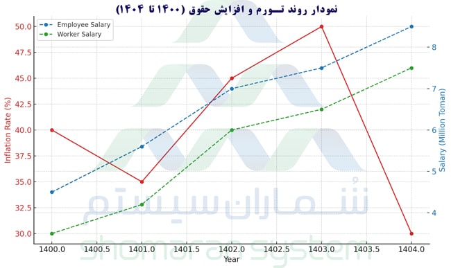 نمودار روند تورم و افزایش حقوق (1400-1404)