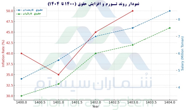 نمودار روند تورم و افزایش حقوق (1400-1404)