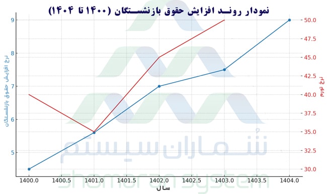 نمودار روند افزایش حقوق بازنشستگان 1404