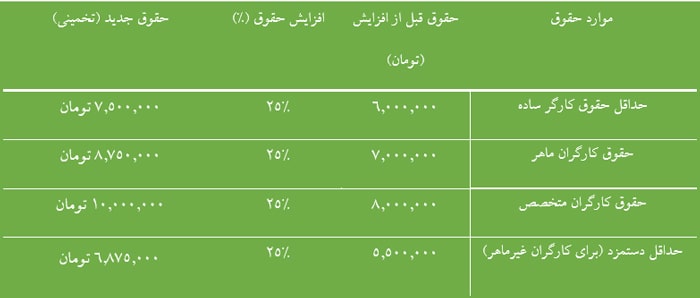 جدول افزایش حقوق برای کارگران در سال ۱۴۰۴