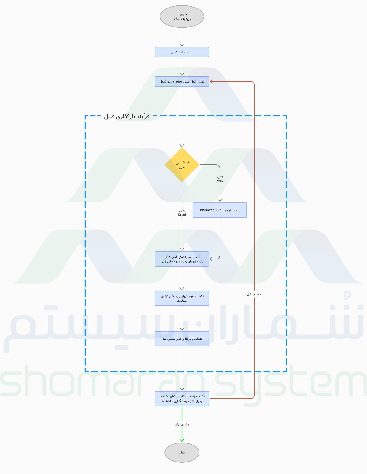 مراحل کلی کار با سامانه دفاتر تجاری الکترونیکی