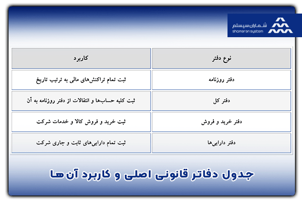 جدول دفاتر قانونی اصلی و کاربرد آن‌ها